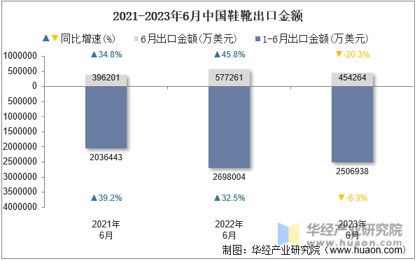 2021-2023年6月中国鞋靴出口金额
