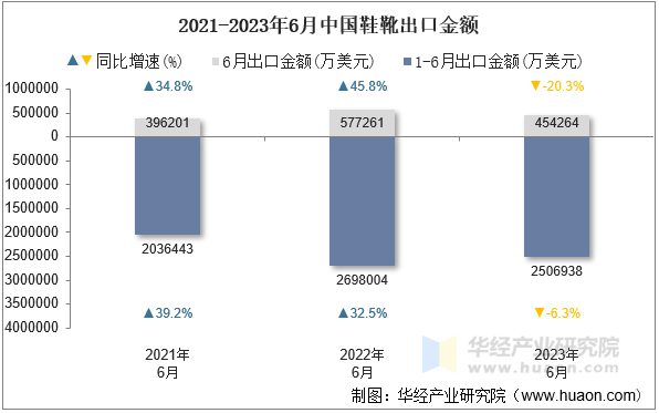 2021-2023年6月中国鞋靴出口金额