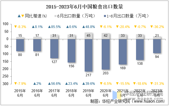 2015-2023年6月中国粮食出口数量