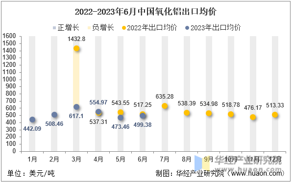 2022-2023年6月中国氧化铝出口均价
