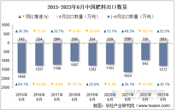 2015-2023年6月中国肥料出口数量