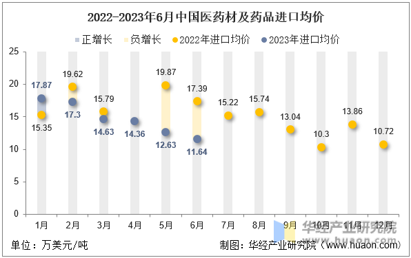 2022-2023年6月中国医药材及药品进口均价