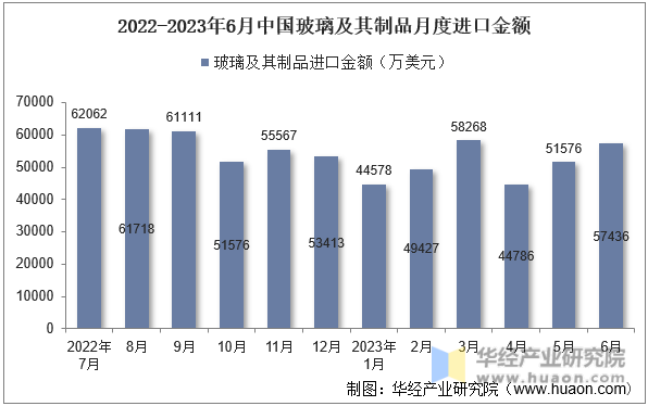 2022-2023年6月中国玻璃及其制品月度进口金额