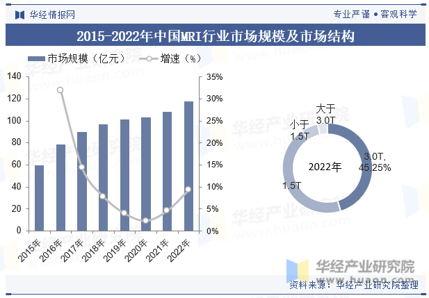 2015-2022年中国MRI行业市场规模及增速