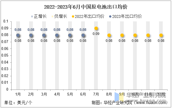 2022-2023年6月中国原电池出口均价