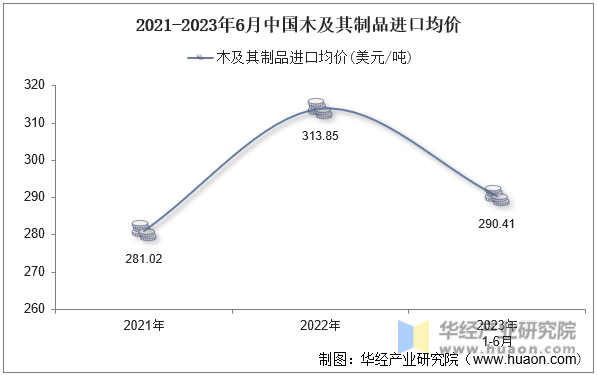 2021-2023年6月中国木及其制品进口均价