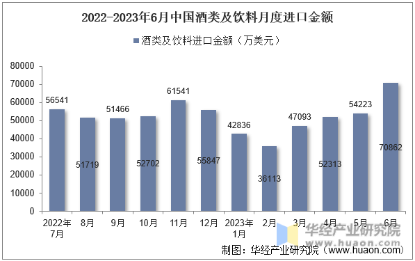 2022-2023年6月中国酒类及饮料月度进口金额