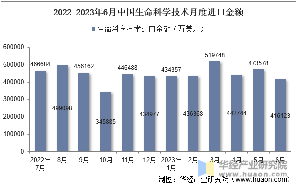 2022-2023年6月中国生命科学技术月度进口金额