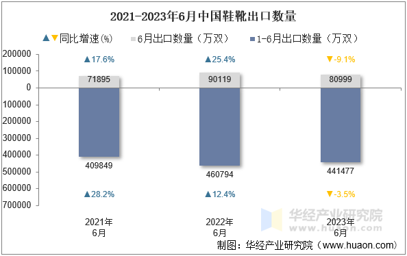 2021-2023年6月中国鞋靴出口数量