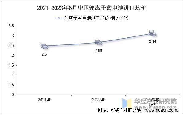 2021-2023年6月中国锂离子蓄电池进口均价