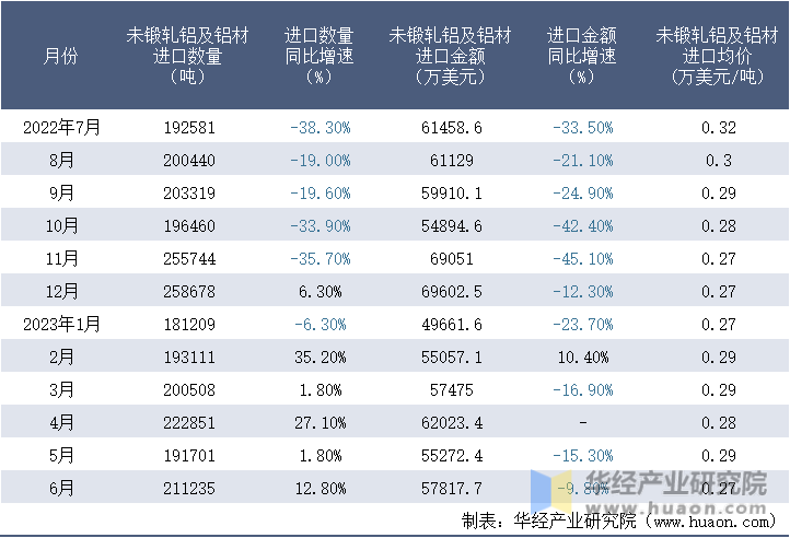 2022-2023年6月中国未锻轧铝及铝材进口情况统计表