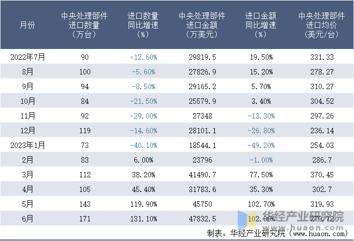 2022-2023年6月中国中央处理部件进口情况统计表