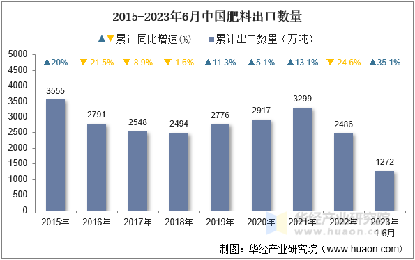 2015-2023年6月中国肥料出口数量