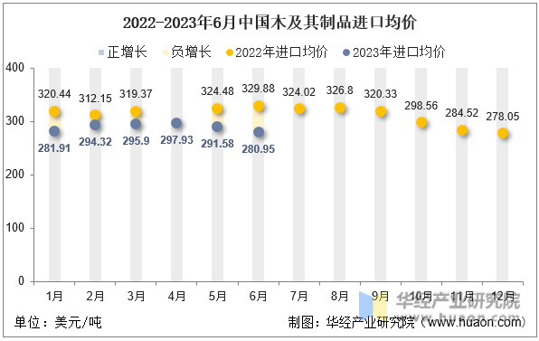 2022-2023年6月中国木及其制品进口均价
