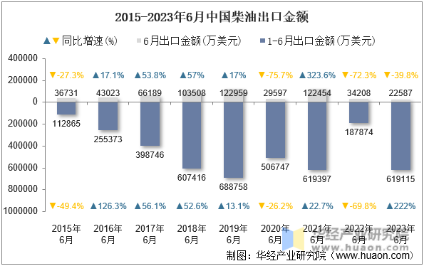 2015-2023年6月中国柴油出口金额
