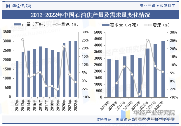 2012-2022年中国石油焦产量及需求量变化情况