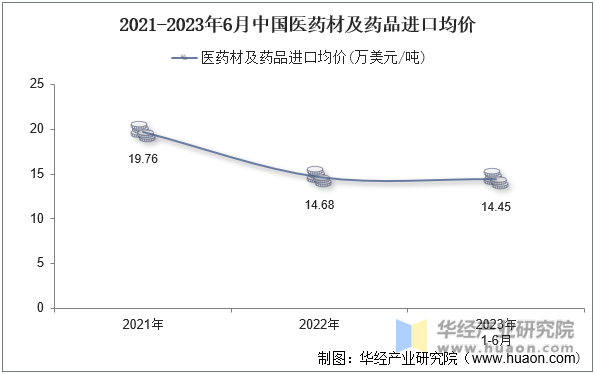 2021-2023年6月中国医药材及药品进口均价