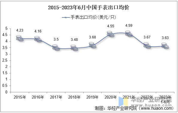 2015-2023年6月中国手表出口均价