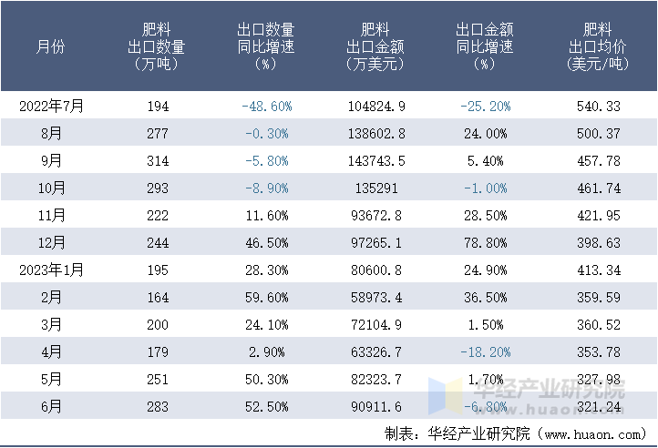 2022-2023年6月中国肥料出口情况统计表
