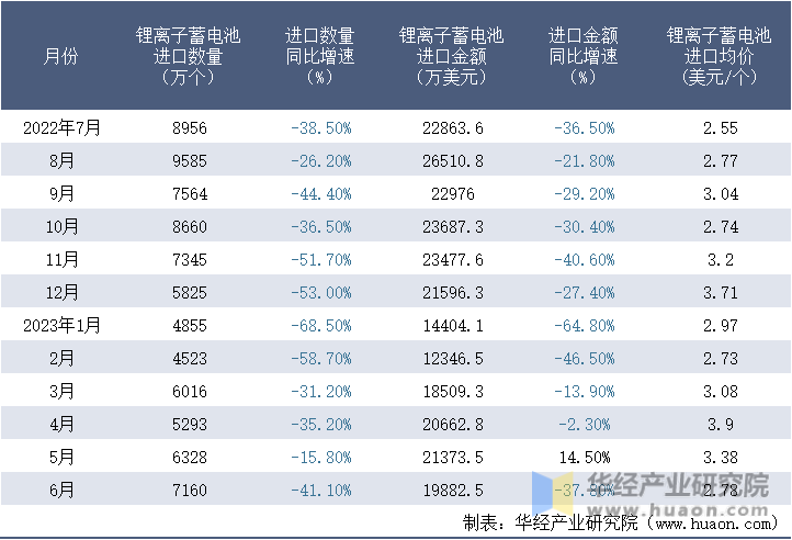 2022-2023年6月中国锂离子蓄电池进口情况统计表