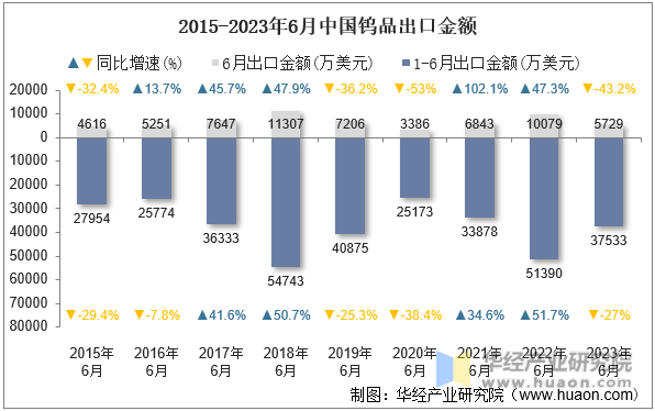 2015-2023年6月中国钨品出口金额