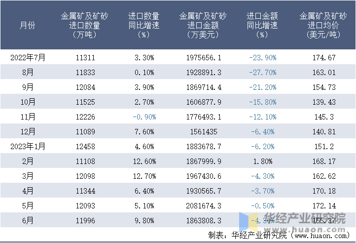 2022-2023年6月中国金属矿及矿砂进口情况统计表