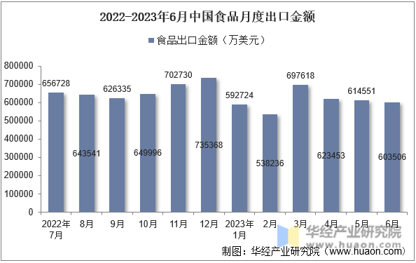 2022-2023年6月中国食品月度出口金额