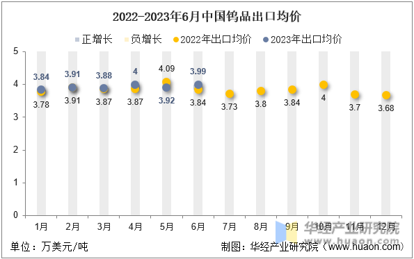 2022-2023年6月中国钨品出口均价