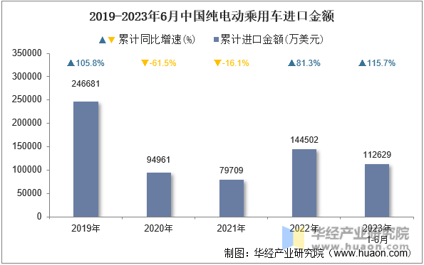 2019-2023年6月中国纯电动乘用车进口金额