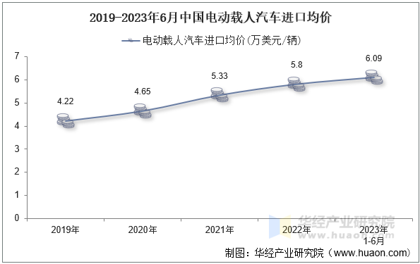 2019-2023年6月中国电动载人汽车进口均价