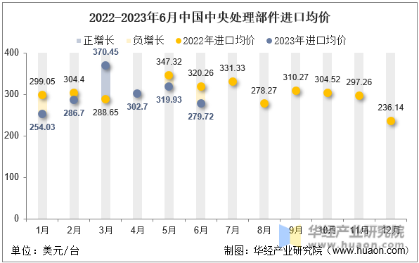 2022-2023年6月中国中央处理部件进口均价