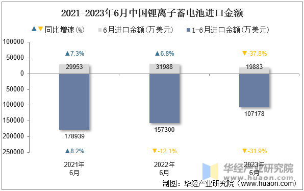 2021-2023年6月中国锂离子蓄电池进口金额