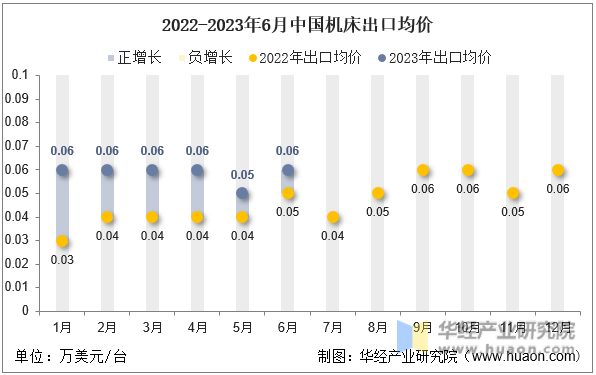 2022-2023年6月中国机床出口均价