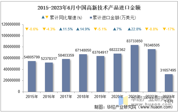 2015-2023年6月中国高新技术产品进口金额