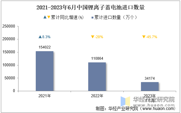 2021-2023年6月中国锂离子蓄电池进口数量