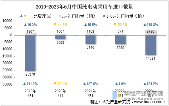 2019-2023年6月中国纯电动乘用车进口数量