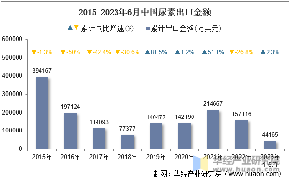 2015-2023年6月中国尿素出口金额