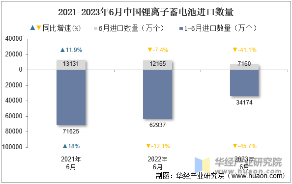 2021-2023年6月中国锂离子蓄电池进口数量