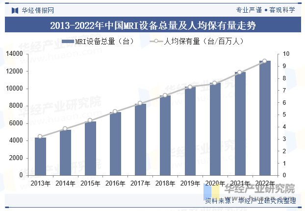 2013-2022年中国MRI设备总量及人均保有量走势