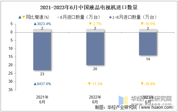 2021-2023年6月中国液晶电视机进口数量