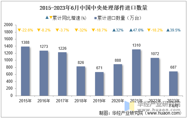 2015-2023年6月中国中央处理部件进口数量
