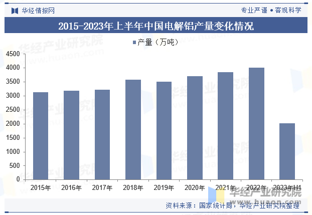 2015-2023年上半年中国电解铝产量变化情况