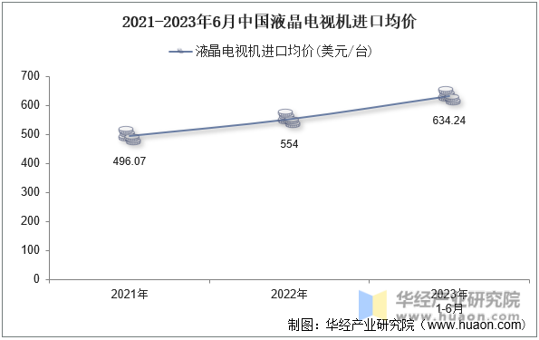 2021-2023年6月中国液晶电视机进口均价