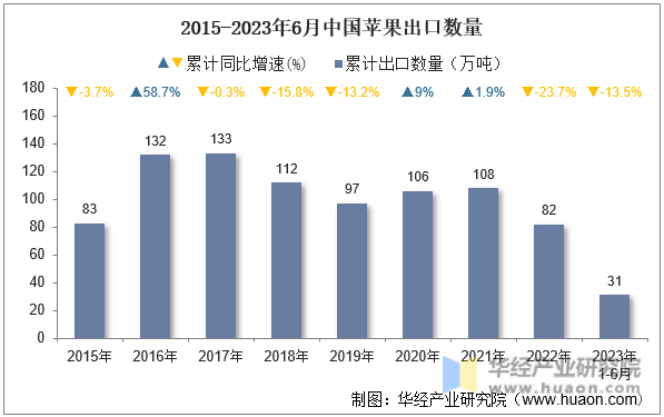 2015-2023年6月中国苹果出口数量