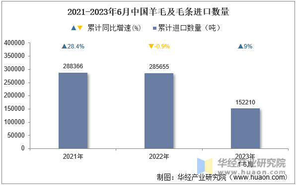 2021-2023年6月中国羊毛及毛条进口数量