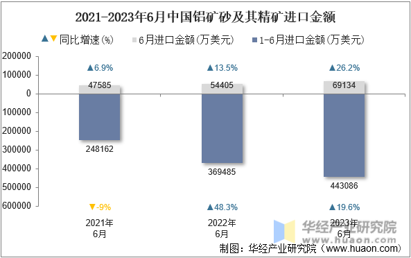 2021-2023年6月中国铝矿砂及其精矿进口金额