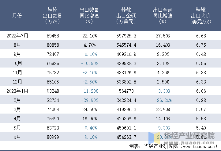 2022-2023年6月中国鞋靴出口情况统计表