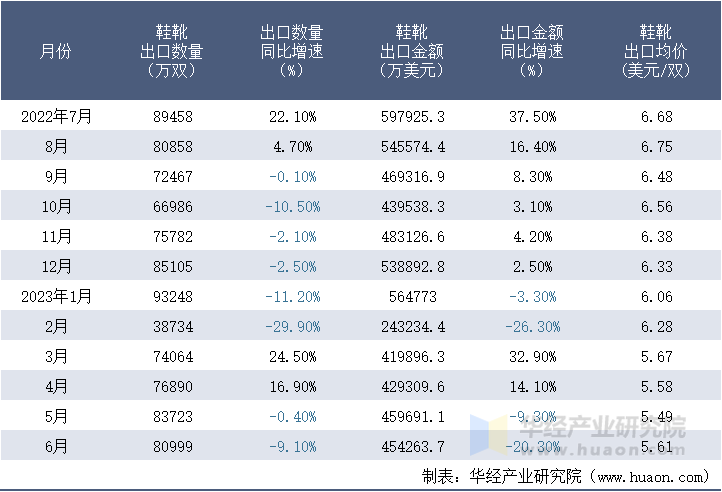 2022-2023年6月中国鞋靴出口情况统计表