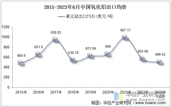 2015-2023年6月中国氧化铝出口均价