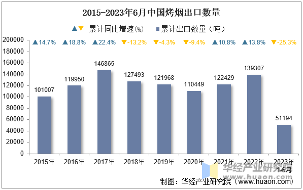 2015-2023年6月中国烤烟出口数量